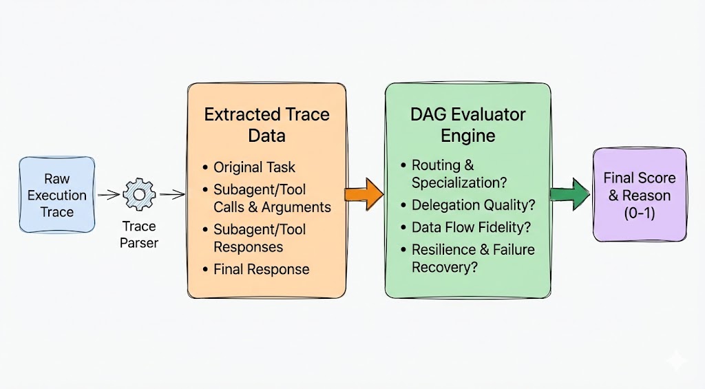 DAG evaluator flowchart